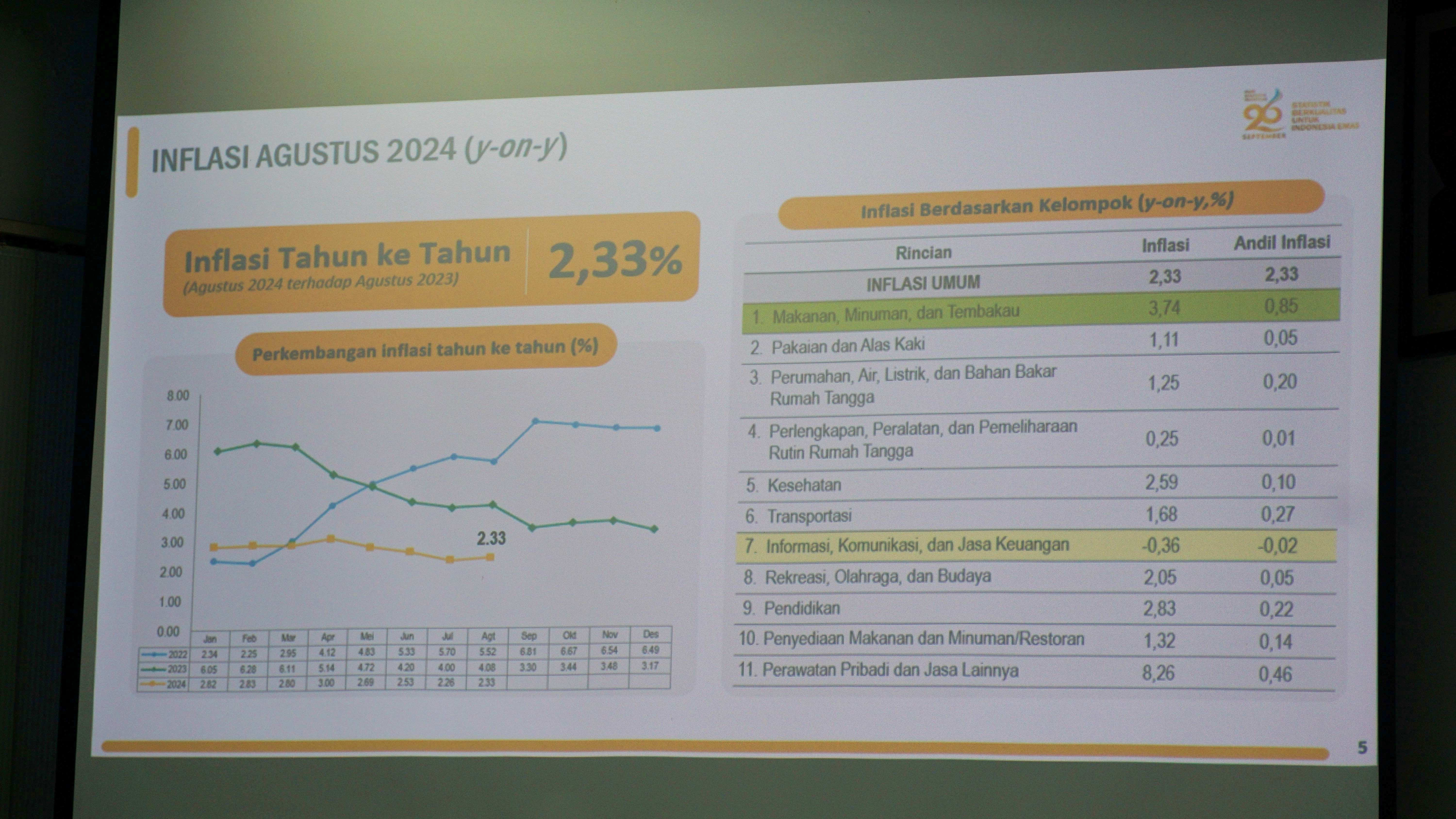 Kelompok Makanan dan Minuman Penyumbang Inflasi Tahunan di Yogya   